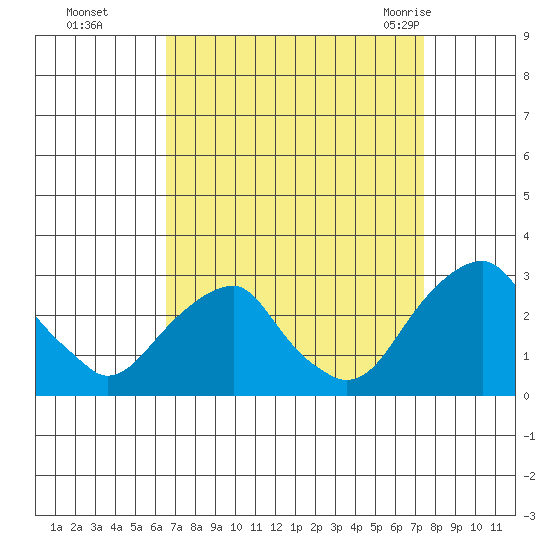 Taylors Bridge, Blackbird Creek tide chart for Tuesday, September 6, 2022