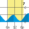 Taylors Bridge, Blackbird Creek tide chart for Wednesday, September 7, 2022
