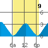 Taylors Bridge, Blackbird Creek tide chart for Friday, September 9, 2022