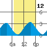 Taylors Bridge, Blackbird Creek tide chart for Wednesday, October 12, 2022