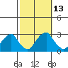 Taylors Bridge, Blackbird Creek tide chart for Thursday, October 13, 2022