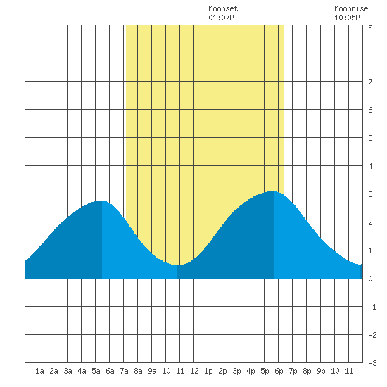Taylors Bridge, Blackbird Creek tide chart for Saturday, October 15, 2022
