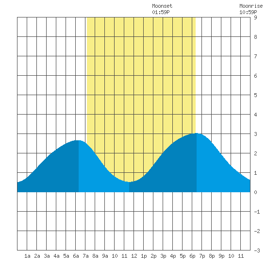 Taylors Bridge, Blackbird Creek tide chart for Sunday, October 16, 2022