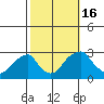 Taylors Bridge, Blackbird Creek tide chart for Sunday, October 16, 2022