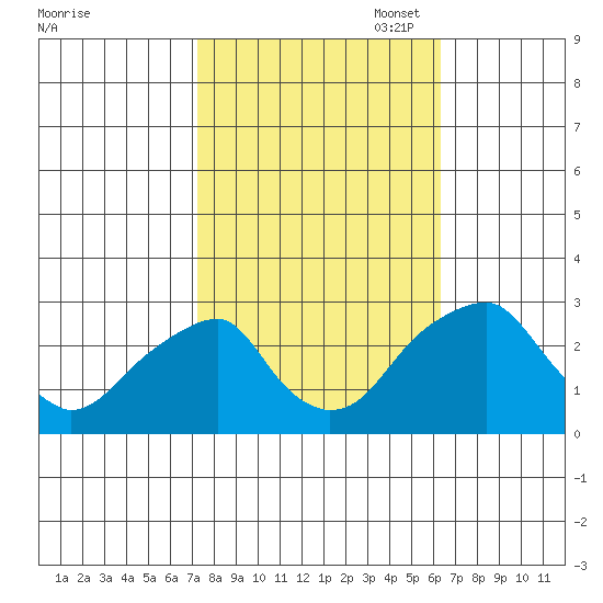 Taylors Bridge, Blackbird Creek tide chart for Tuesday, October 18, 2022