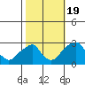 Taylors Bridge, Blackbird Creek tide chart for Wednesday, October 19, 2022