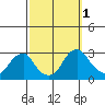 Taylors Bridge, Blackbird Creek tide chart for Saturday, October 1, 2022