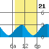 Taylors Bridge, Blackbird Creek tide chart for Friday, October 21, 2022