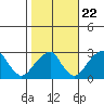 Taylors Bridge, Blackbird Creek tide chart for Saturday, October 22, 2022