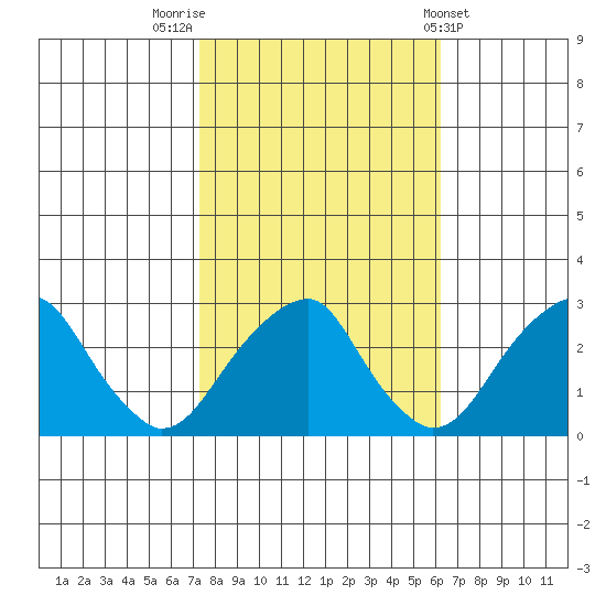 Taylors Bridge, Blackbird Creek tide chart for Sunday, October 23, 2022