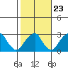 Taylors Bridge, Blackbird Creek tide chart for Sunday, October 23, 2022