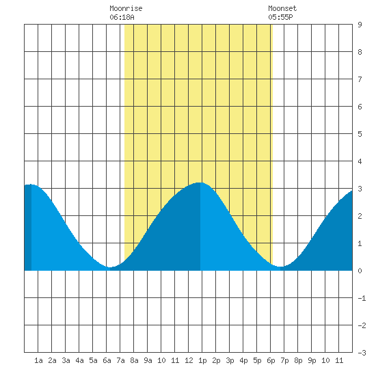 Taylors Bridge, Blackbird Creek tide chart for Monday, October 24, 2022