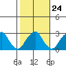 Taylors Bridge, Blackbird Creek tide chart for Monday, October 24, 2022