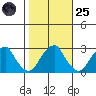 Taylors Bridge, Blackbird Creek tide chart for Tuesday, October 25, 2022