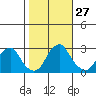 Taylors Bridge, Blackbird Creek tide chart for Thursday, October 27, 2022