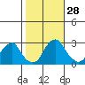 Taylors Bridge, Blackbird Creek tide chart for Friday, October 28, 2022
