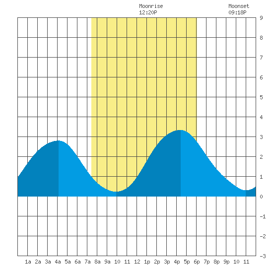 Taylors Bridge, Blackbird Creek tide chart for Saturday, October 29, 2022