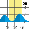 Taylors Bridge, Blackbird Creek tide chart for Saturday, October 29, 2022