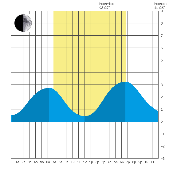 Taylors Bridge, Blackbird Creek tide chart for Sunday, October 2, 2022