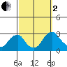 Taylors Bridge, Blackbird Creek tide chart for Sunday, October 2, 2022