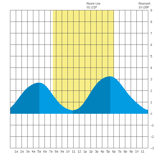 Taylors Bridge, Blackbird Creek tide chart for Sunday, October 30, 2022
