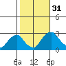 Taylors Bridge, Blackbird Creek tide chart for Monday, October 31, 2022