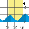 Taylors Bridge, Blackbird Creek tide chart for Tuesday, October 4, 2022
