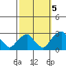 Taylors Bridge, Blackbird Creek tide chart for Wednesday, October 5, 2022