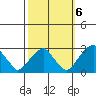 Taylors Bridge, Blackbird Creek tide chart for Thursday, October 6, 2022
