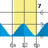 Taylors Bridge, Blackbird Creek tide chart for Friday, October 7, 2022