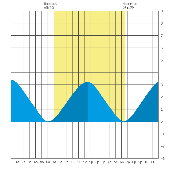 Taylors Bridge, Blackbird Creek tide chart for Saturday, October 8, 2022