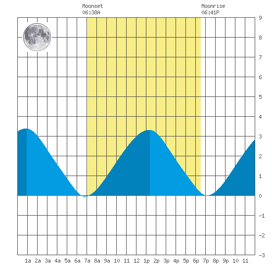 Taylors Bridge, Blackbird Creek tide chart for Sunday, October 9, 2022