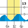 Taylors Bridge, Blackbird Creek tide chart for Sunday, November 13, 2022