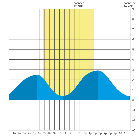 Taylors Bridge, Blackbird Creek tide chart for Tuesday, November 15, 2022