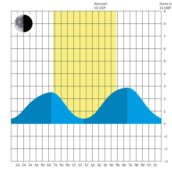 Taylors Bridge, Blackbird Creek tide chart for Wednesday, November 16, 2022