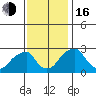 Taylors Bridge, Blackbird Creek tide chart for Wednesday, November 16, 2022