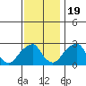 Taylors Bridge, Blackbird Creek tide chart for Saturday, November 19, 2022