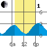 Taylors Bridge, Blackbird Creek tide chart for Tuesday, November 1, 2022