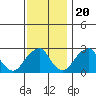 Taylors Bridge, Blackbird Creek tide chart for Sunday, November 20, 2022