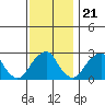 Taylors Bridge, Blackbird Creek tide chart for Monday, November 21, 2022