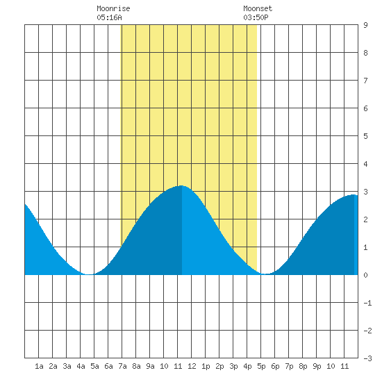 Taylors Bridge, Blackbird Creek tide chart for Tuesday, November 22, 2022