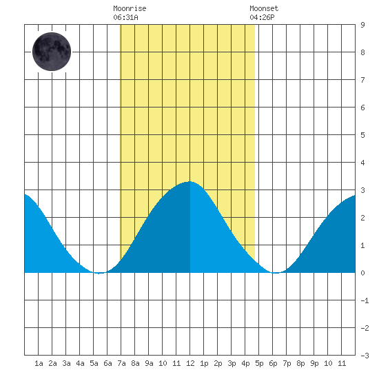 Taylors Bridge, Blackbird Creek tide chart for Wednesday, November 23, 2022