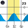 Taylors Bridge, Blackbird Creek tide chart for Wednesday, November 23, 2022
