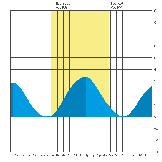 Taylors Bridge, Blackbird Creek tide chart for Thursday, November 24, 2022