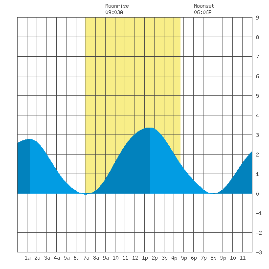 Taylors Bridge, Blackbird Creek tide chart for Friday, November 25, 2022