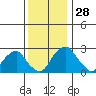 Taylors Bridge, Blackbird Creek tide chart for Monday, November 28, 2022