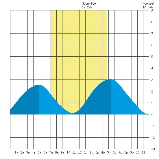 Taylors Bridge, Blackbird Creek tide chart for Tuesday, November 29, 2022