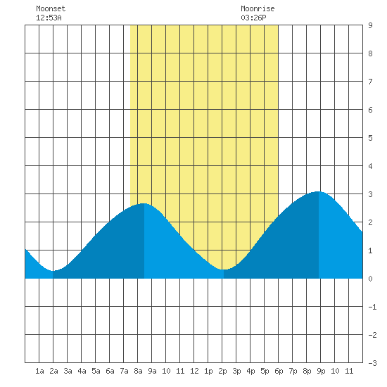 Taylors Bridge, Blackbird Creek tide chart for Wednesday, November 2, 2022