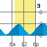 Taylors Bridge, Blackbird Creek tide chart for Thursday, November 3, 2022