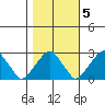 Taylors Bridge, Blackbird Creek tide chart for Saturday, November 5, 2022
